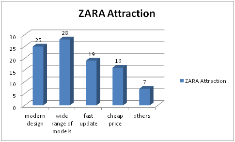 Marketing Analysis | ZARA China Intranet